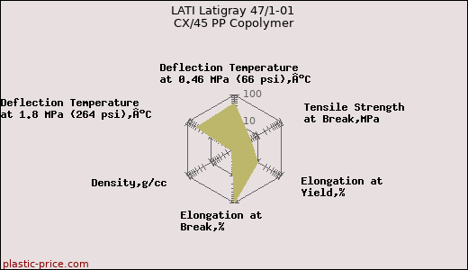 LATI Latigray 47/1-01 CX/45 PP Copolymer