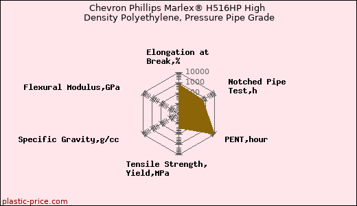 Chevron Phillips Marlex® H516HP High Density Polyethylene, Pressure Pipe Grade