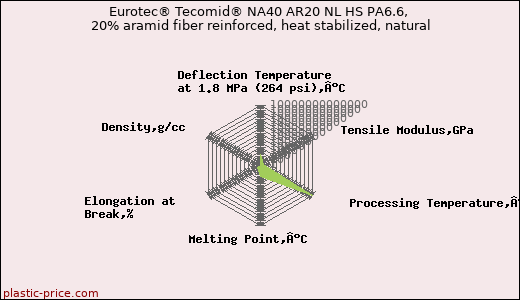 Eurotec® Tecomid® NA40 AR20 NL HS PA6.6, 20% aramid fiber reinforced, heat stabilized, natural