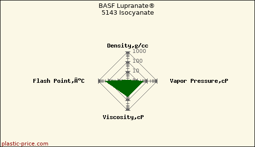 BASF Lupranate® 5143 Isocyanate