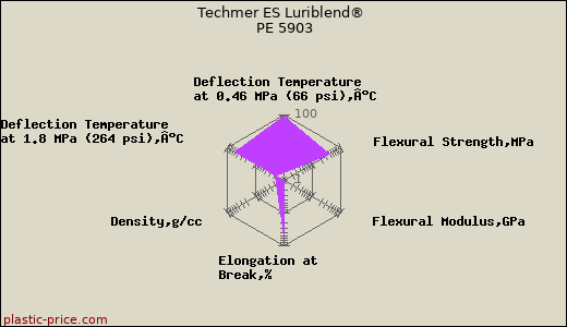 Techmer ES Luriblend® PE 5903