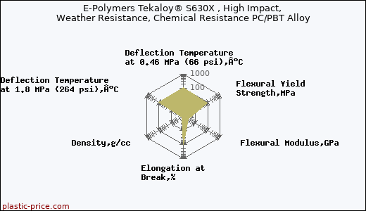 E-Polymers Tekaloy® S630X , High Impact, Weather Resistance, Chemical Resistance PC/PBT Alloy