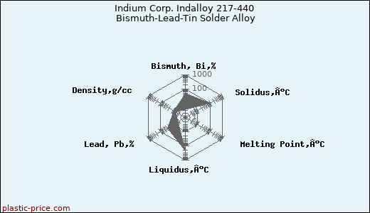 Indium Corp. Indalloy 217-440 Bismuth-Lead-Tin Solder Alloy