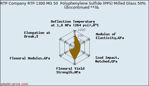 RTP Company RTP 1300 MG 50  Polyphenylene Sulfide (PPS) Milled Glass 50%               (discontinued **)&