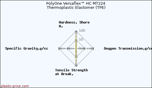 PolyOne Versaflex™ HC MT224 Thermoplastic Elastomer (TPE)