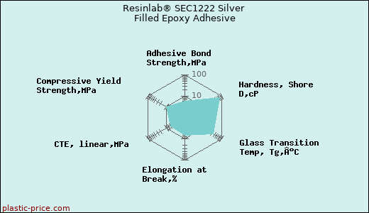Resinlab® SEC1222 Silver Filled Epoxy Adhesive