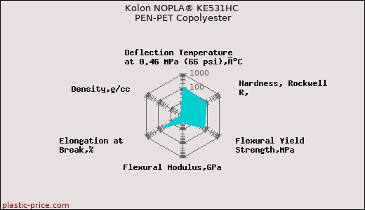 Kolon NOPLA® KE531HC PEN-PET Copolyester
