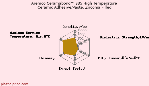 Aremco Ceramabond™ 835 High Temperature Ceramic Adhesive/Paste, Zirconia Filled