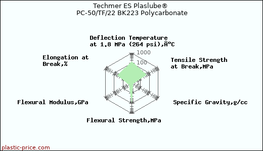 Techmer ES Plaslube® PC-50/TF/22 BK223 Polycarbonate