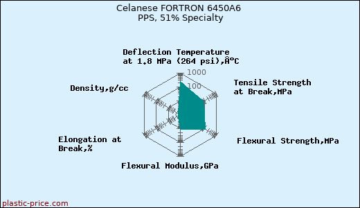 Celanese FORTRON 6450A6 PPS, 51% Specialty