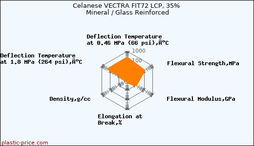 Celanese VECTRA FIT72 LCP, 35% Mineral / Glass Reinforced