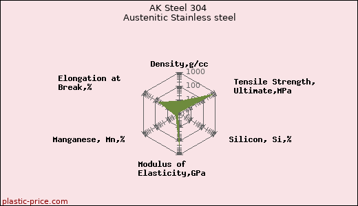 AK Steel 304 Austenitic Stainless steel
