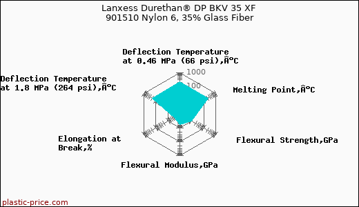 Lanxess Durethan® DP BKV 35 XF 901510 Nylon 6, 35% Glass Fiber