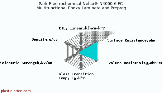 Park Electrochemical Nelco® N4000-6 FC Multifunctional Epoxy Laminate and Prepreg