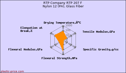 RTP Company RTP 207 F Nylon 12 (PA), Glass Fiber