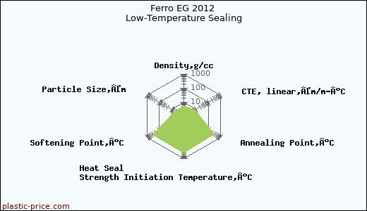 Ferro EG 2012 Low-Temperature Sealing