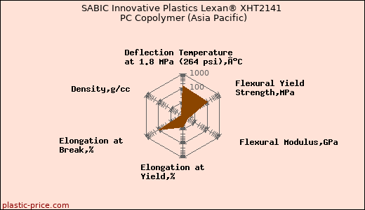 SABIC Innovative Plastics Lexan® XHT2141 PC Copolymer (Asia Pacific)