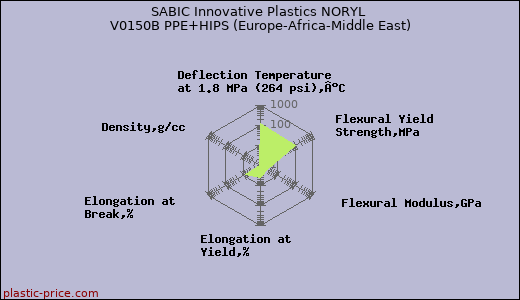 SABIC Innovative Plastics NORYL V0150B PPE+HIPS (Europe-Africa-Middle East)