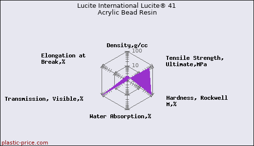 Lucite International Lucite® 41 Acrylic Bead Resin