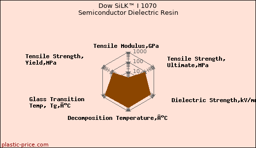 Dow SiLK™ I 1070 Semiconductor Dielectric Resin