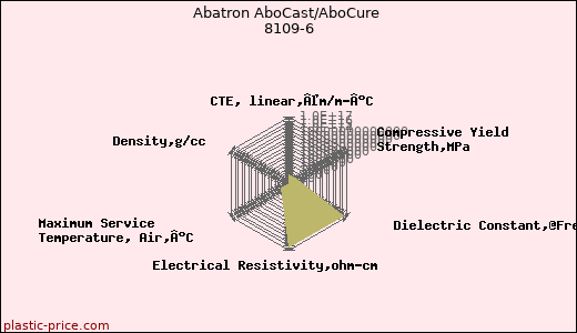 Abatron AboCast/AboCure 8109-6