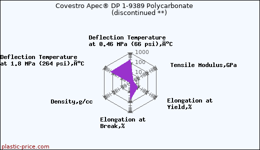 Covestro Apec® DP 1-9389 Polycarbonate               (discontinued **)
