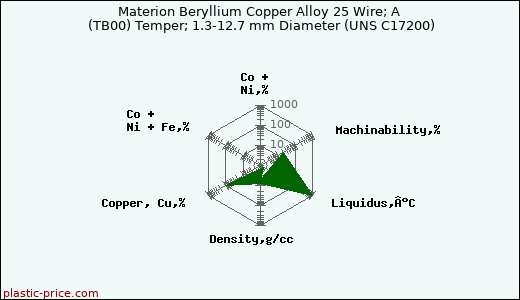 Materion Beryllium Copper Alloy 25 Wire; A (TB00) Temper; 1.3-12.7 mm Diameter (UNS C17200)