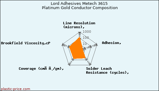 Lord Adhesives Metech 3615 Platinum Gold Conductor Composition