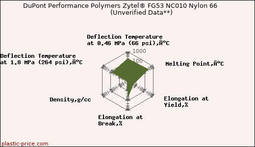 DuPont Performance Polymers Zytel® FG53 NC010 Nylon 66                      (Unverified Data**)