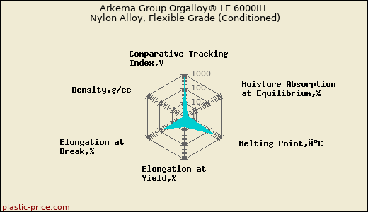 Arkema Group Orgalloy® LE 6000IH Nylon Alloy, Flexible Grade (Conditioned)