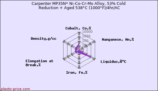 Carpenter MP35N* Ni-Co-Cr-Mo Alloy, 53% Cold Reduction + Aged 538°C (1000°F)/4hr/AC