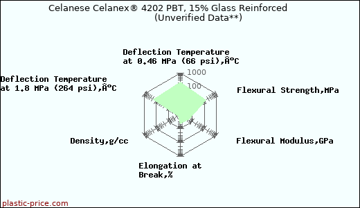 Celanese Celanex® 4202 PBT, 15% Glass Reinforced                      (Unverified Data**)