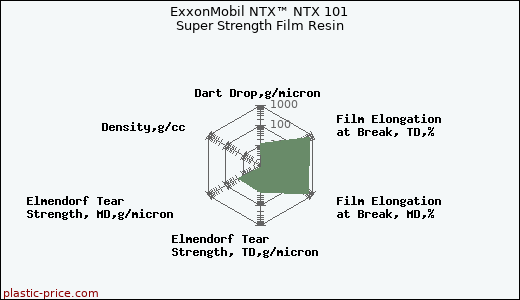 ExxonMobil NTX™ NTX 101 Super Strength Film Resin