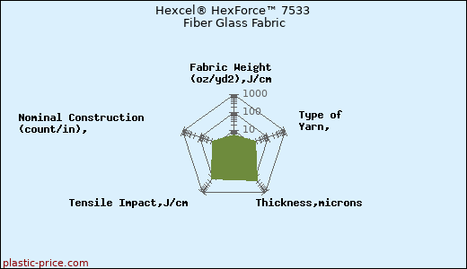 Hexcel® HexForce™ 7533 Fiber Glass Fabric