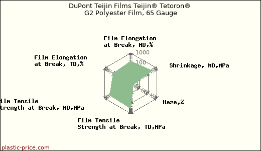 DuPont Teijin Films Teijin® Tetoron® G2 Polyester Film, 65 Gauge
