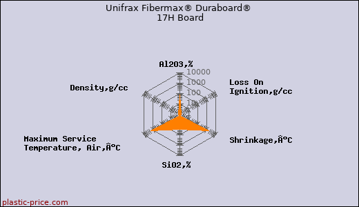 Unifrax Fibermax® Duraboard® 17H Board