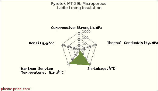 Pyrotek MT-29L Microporous Ladle Lining Insulation