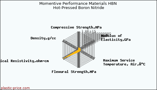 Momentive Performance Materials HBN Hot-Pressed Boron Nitride