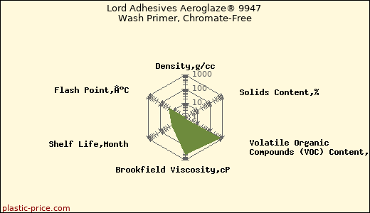 Lord Adhesives Aeroglaze® 9947 Wash Primer, Chromate-Free