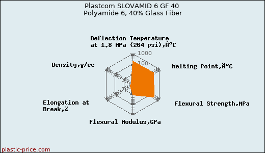 Plastcom SLOVAMID 6 GF 40 Polyamide 6, 40% Glass Fiber