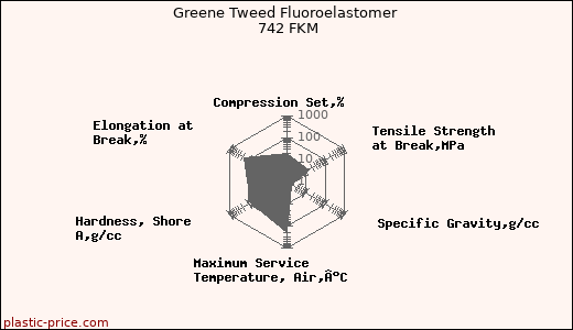 Greene Tweed Fluoroelastomer 742 FKM