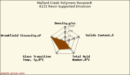 Mallard Creek Polymers Rovene® 6115 Resin Supported Emulsion