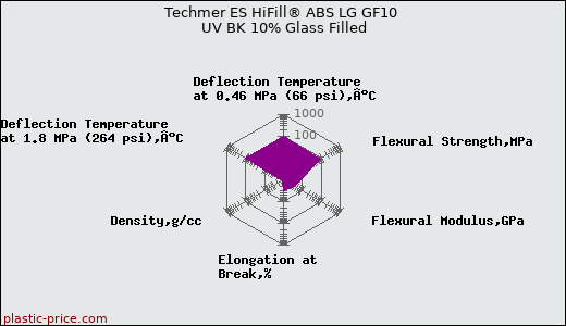 Techmer ES HiFill® ABS LG GF10 UV BK 10% Glass Filled