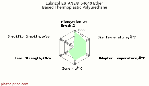 Lubrizol ESTANE® 54640 Ether Based Thermoplastic Polyurethane