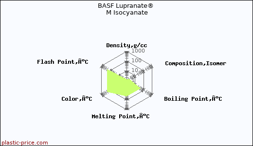 BASF Lupranate® M Isocyanate