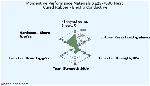 Momentive Performance Materials XE23-703U Heat Cured Rubber - Electro Conductive