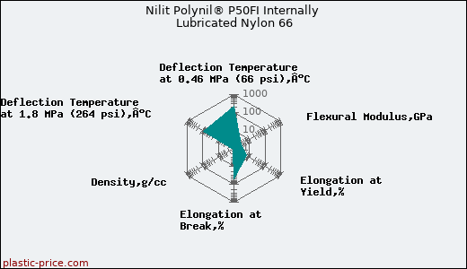 Nilit Polynil® P50FI Internally Lubricated Nylon 66