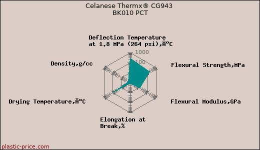 Celanese Thermx® CG943 BK010 PCT