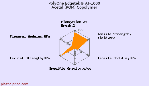 PolyOne Edgetek® AT-1000 Acetal (POM) Copolymer