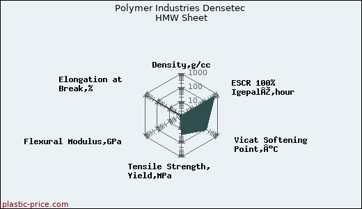 Polymer Industries Densetec HMW Sheet